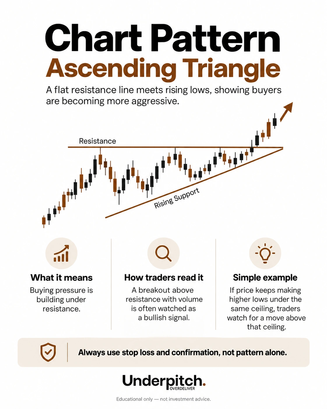 Ascending triangle: flat resistance with rising lows.