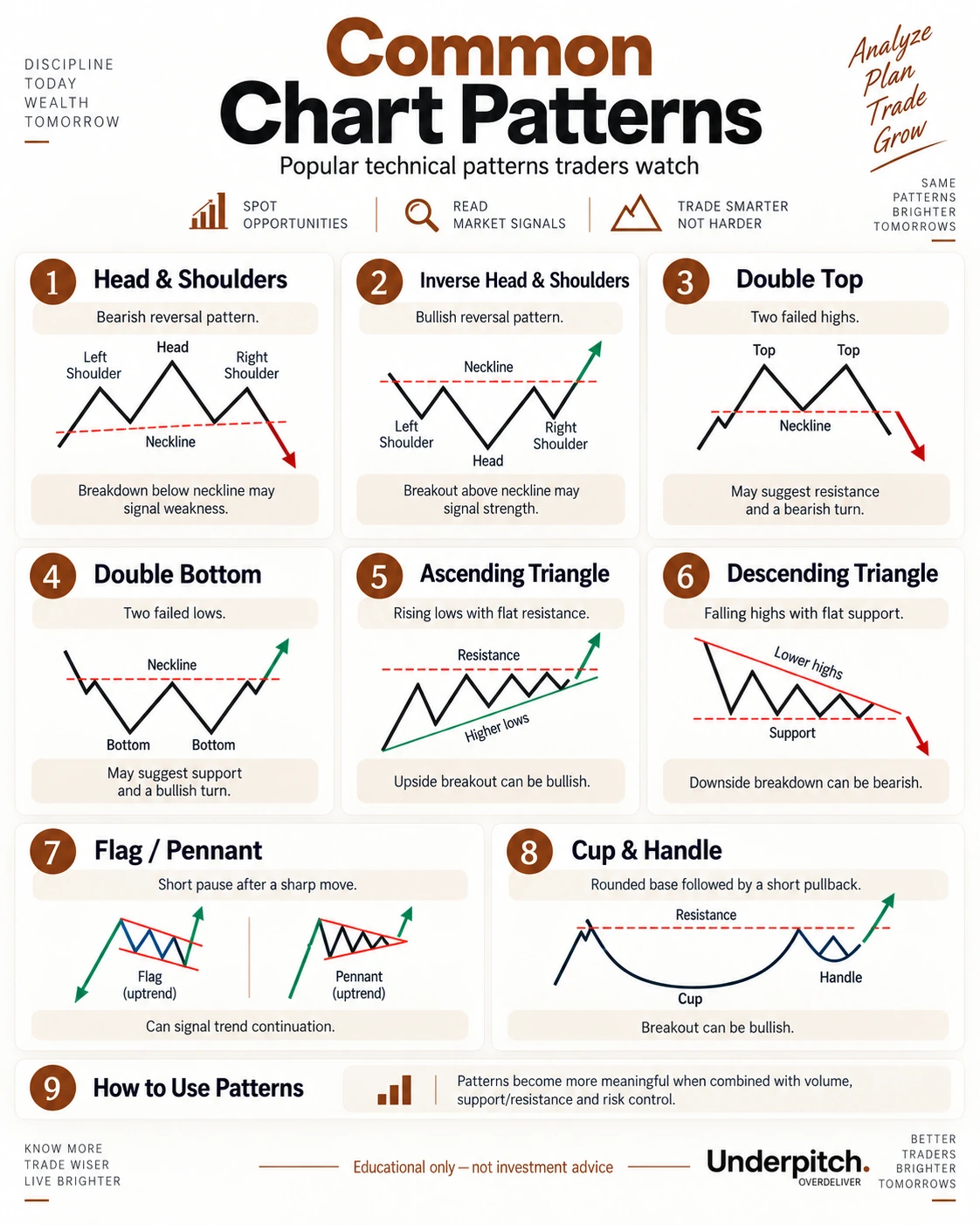 Overview of common chart patterns; use them with trend, volume and risk control.