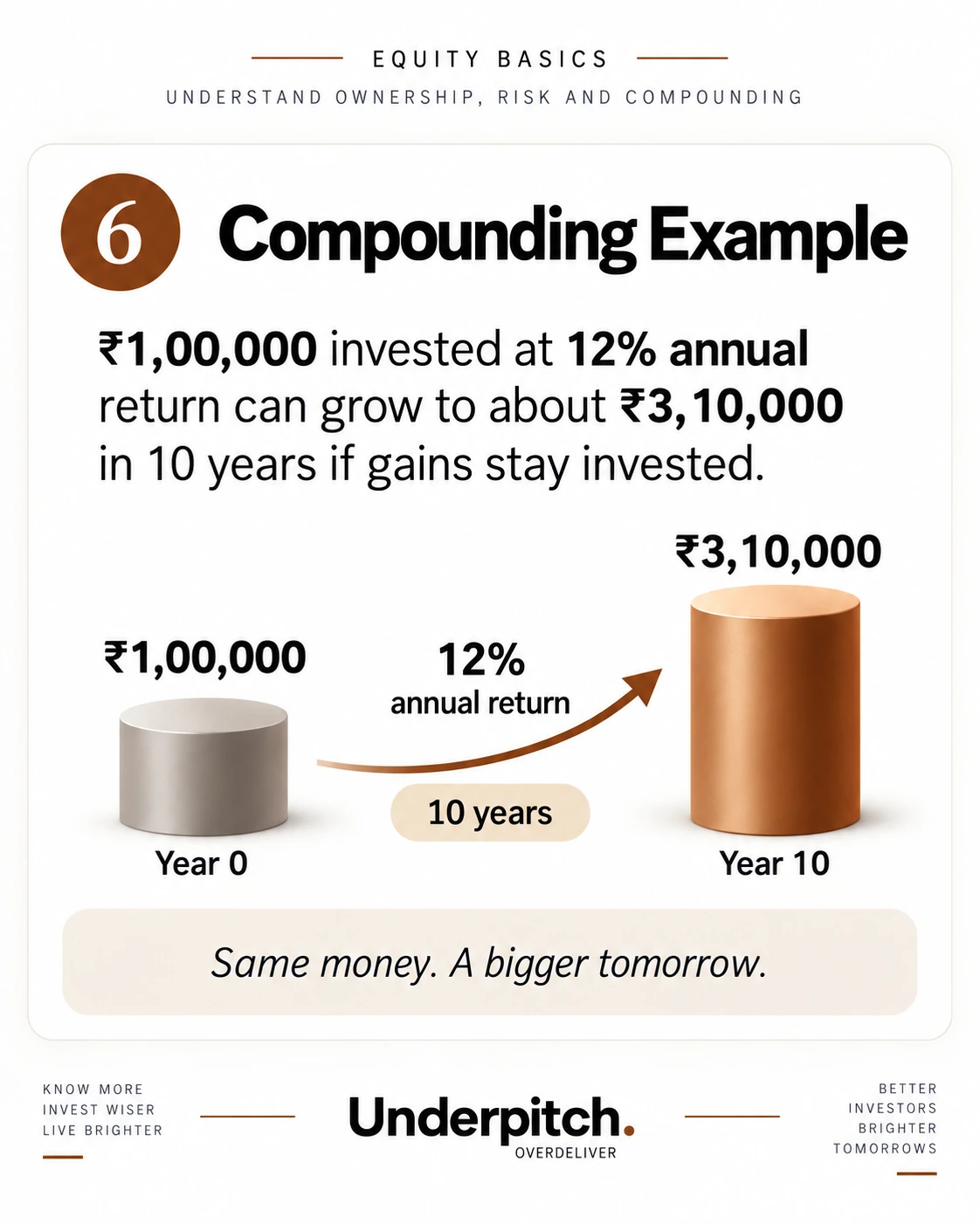A ₹1 lakh compounding illustration showing why time matters.