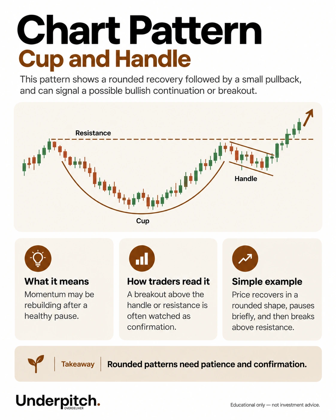 Cup and handle: rounded recovery followed by a smaller pullback.