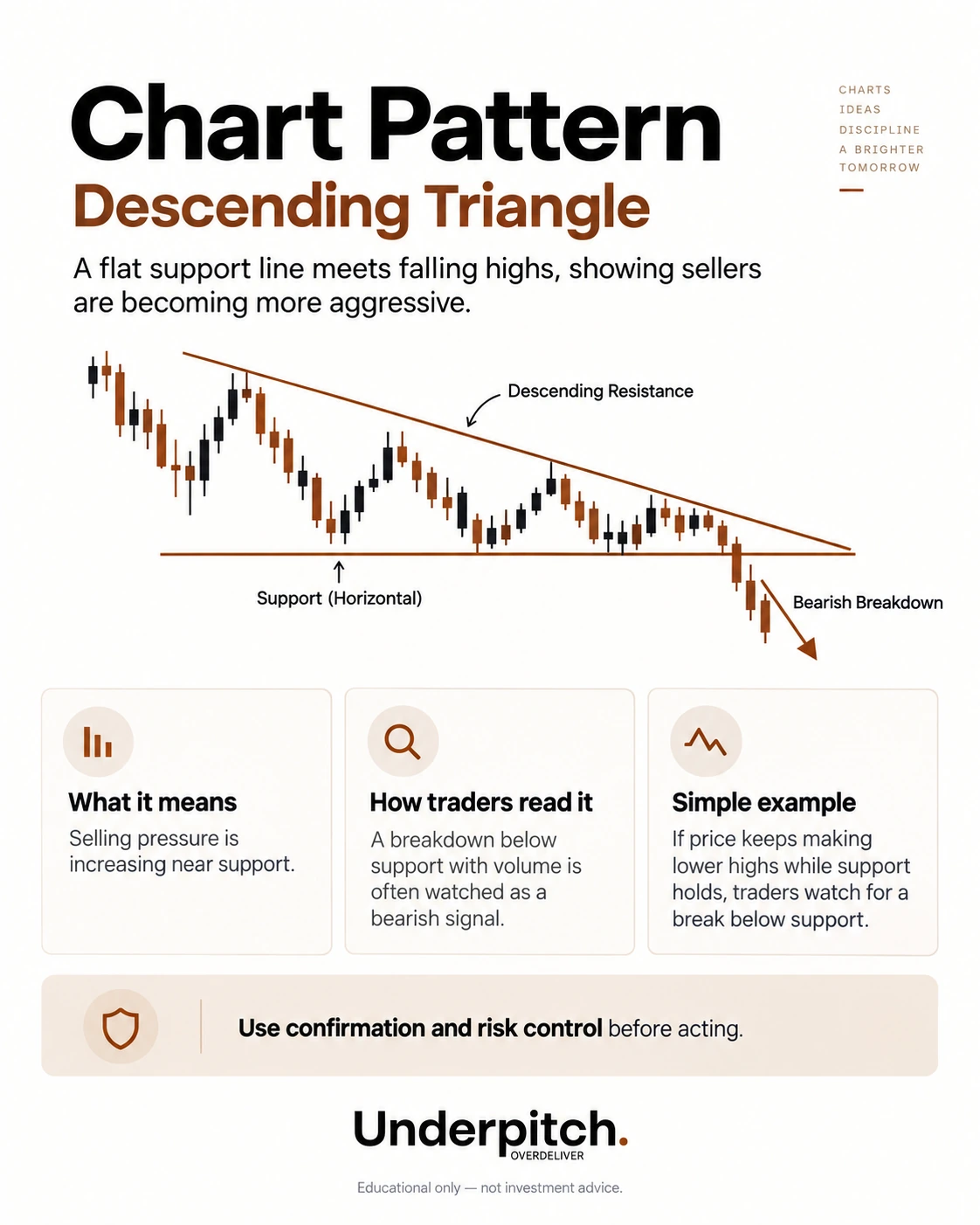 Descending triangle: flat support with falling highs.