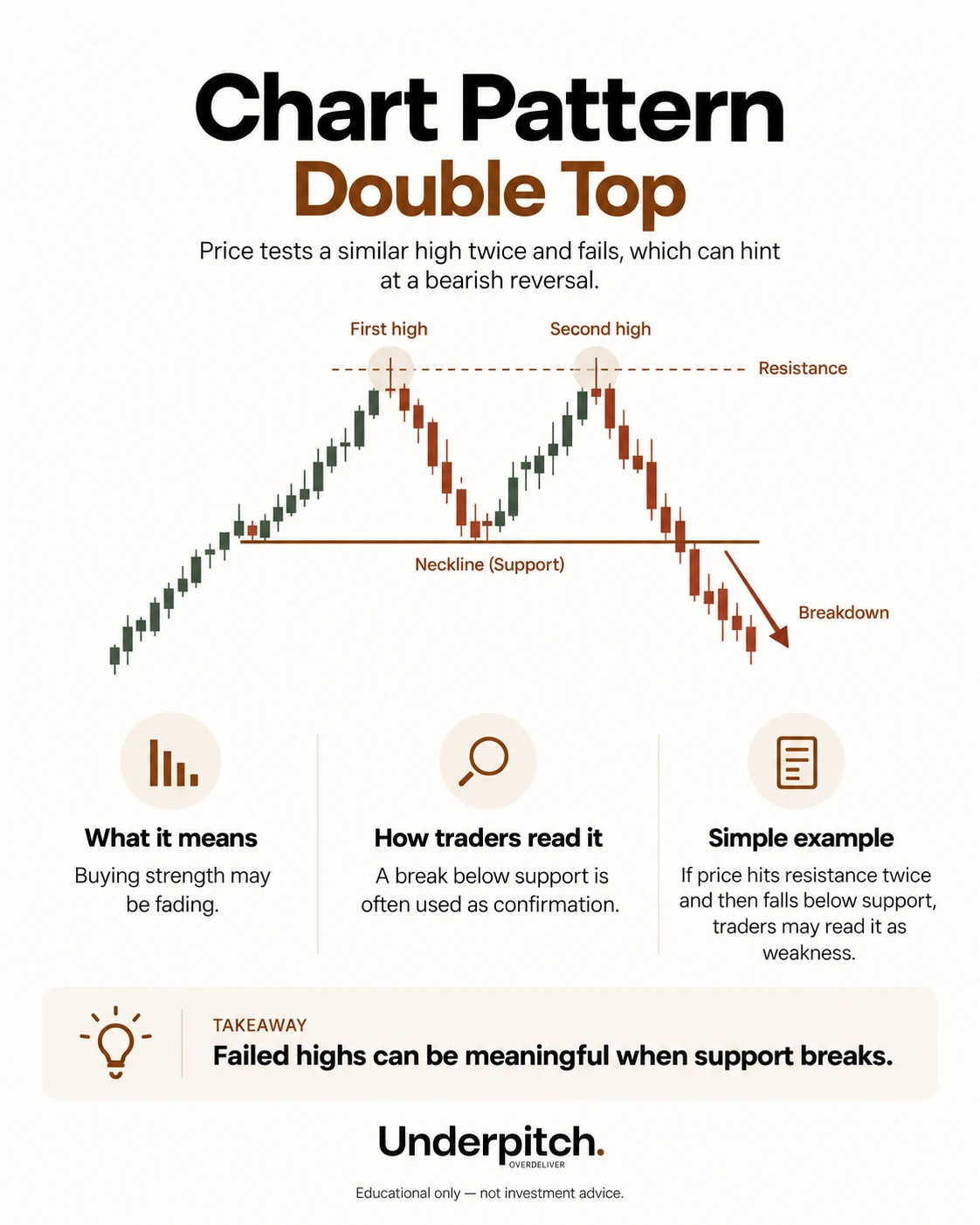 Double top: two failed tests of a similar high before a possible breakdown.