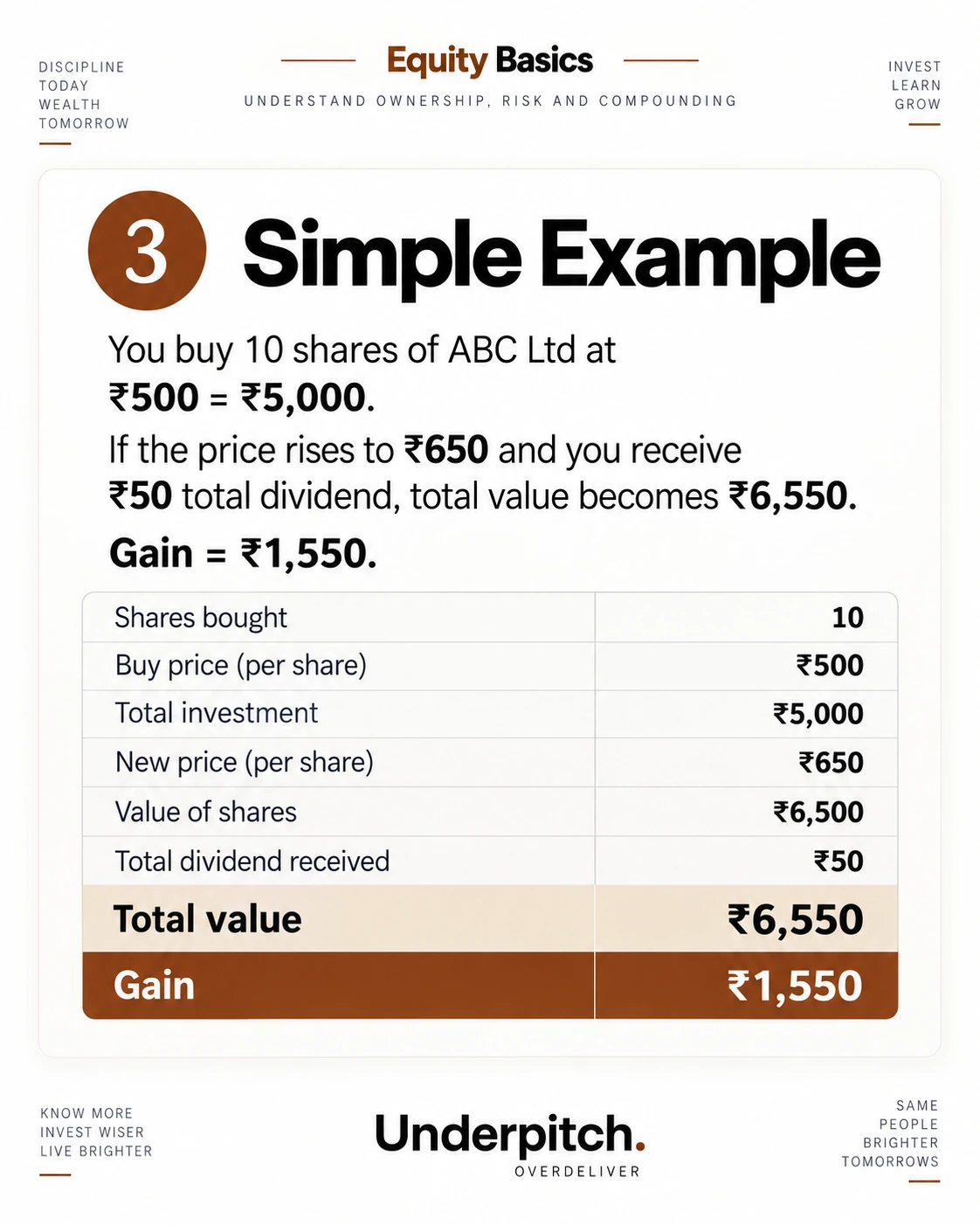 Worked equity investment example using share-price appreciation and dividend income.