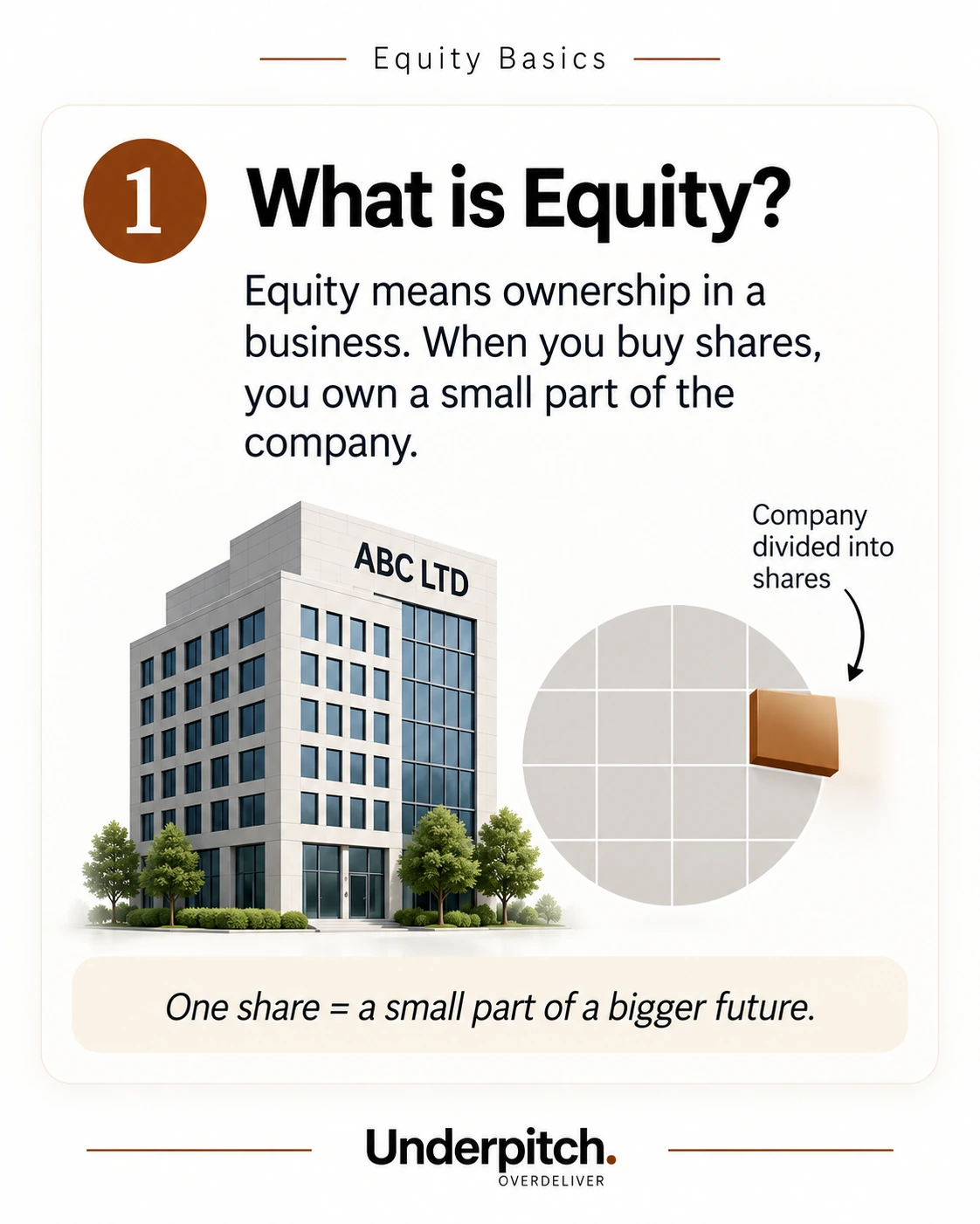 What equity ownership means in a simple company example.