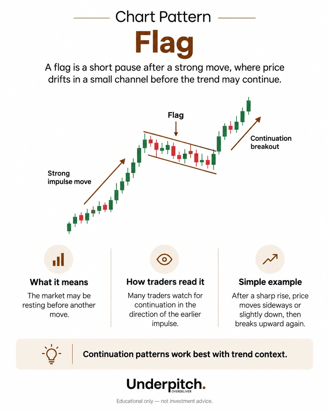 Flag pattern: short consolidation after a strong impulse move.
