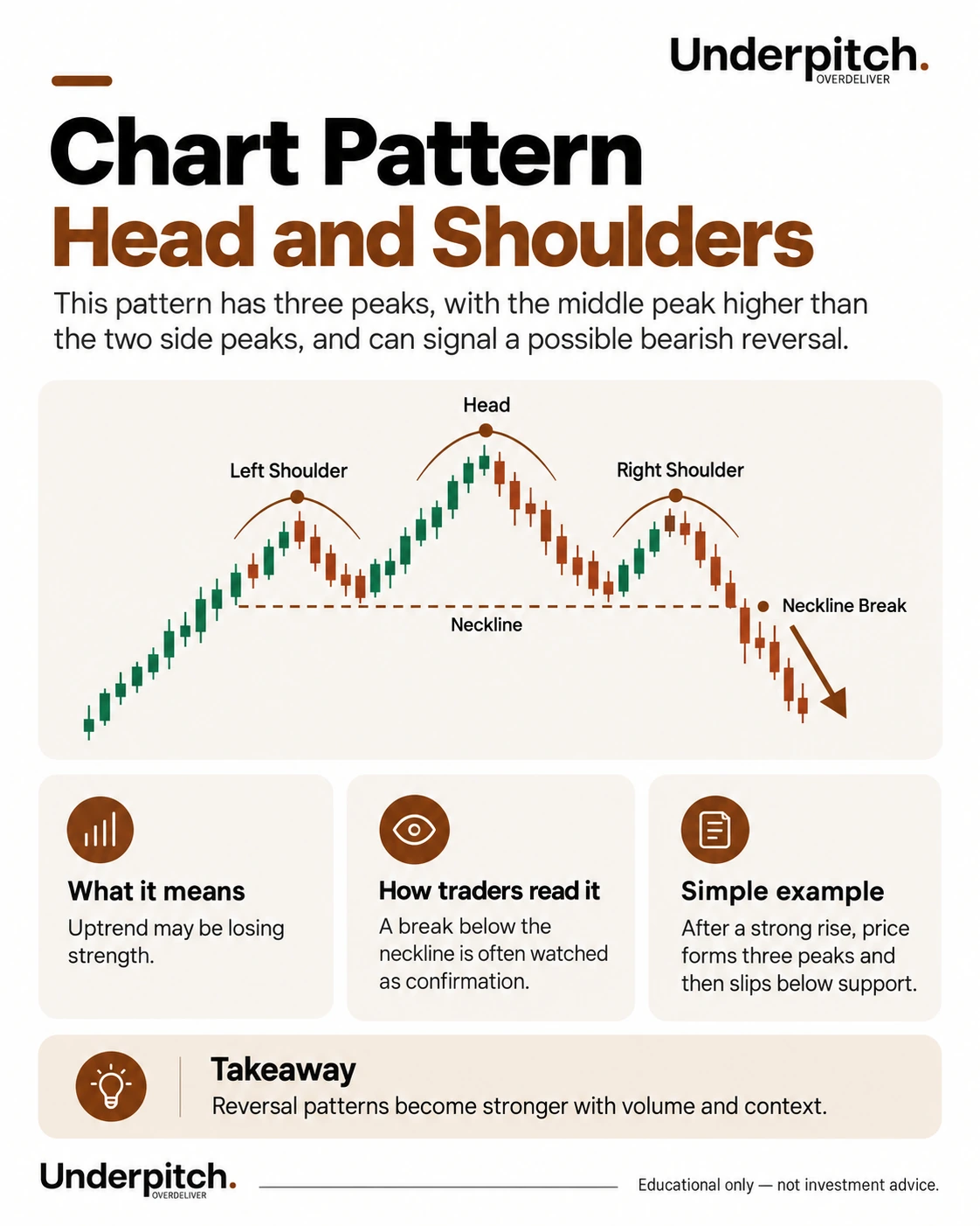 Head and shoulders: a potential bearish reversal structure.