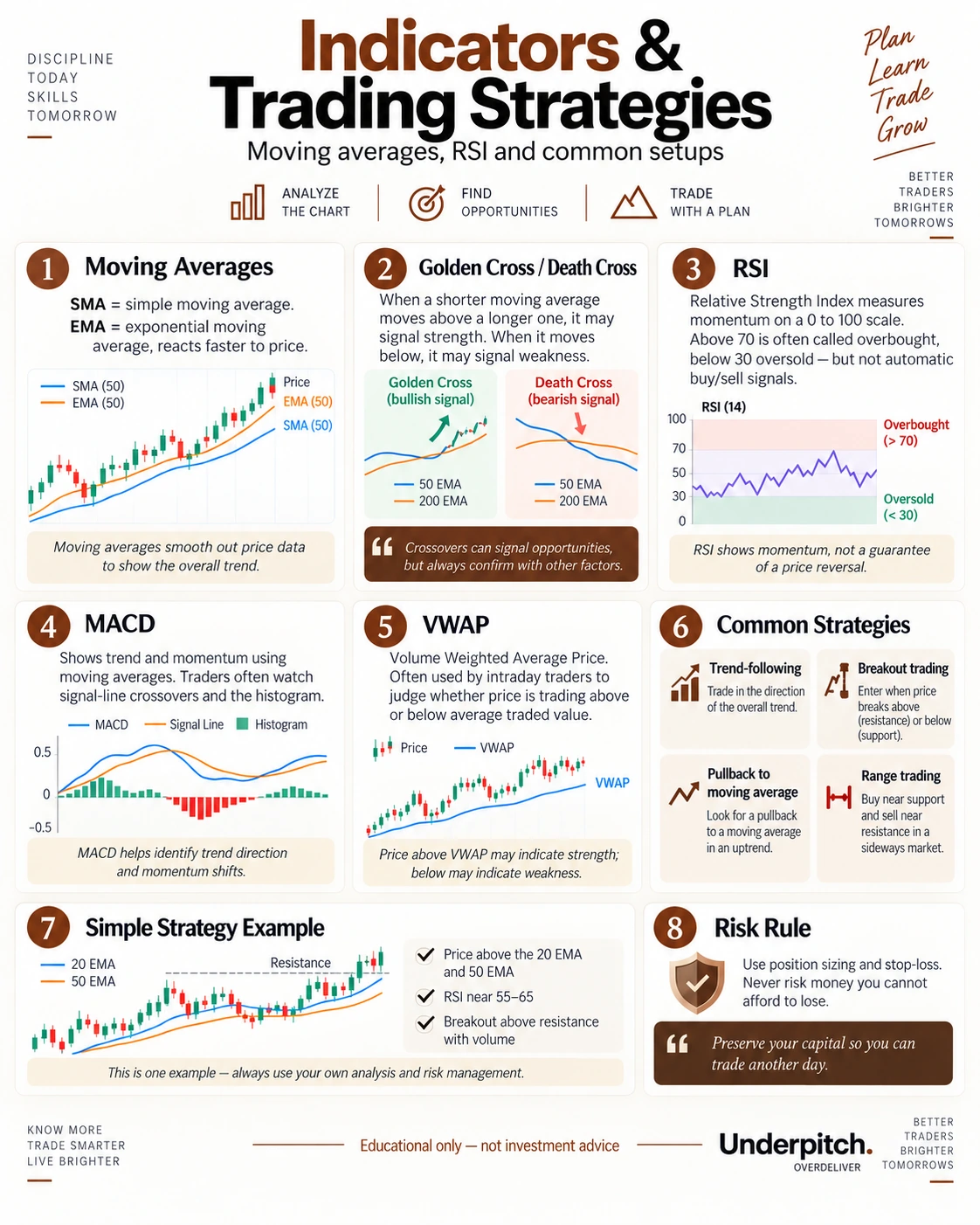 Overview of common indicators and strategy tools; indicators require context and confirmation.