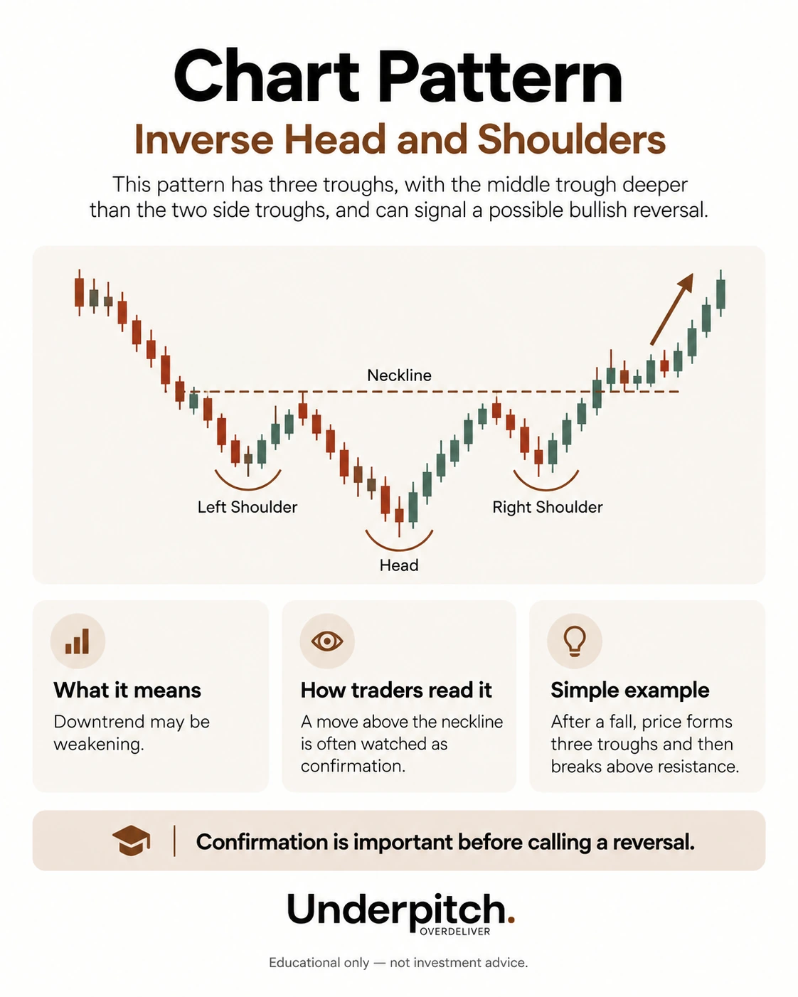 Inverse head and shoulders: a potential bullish reversal structure.