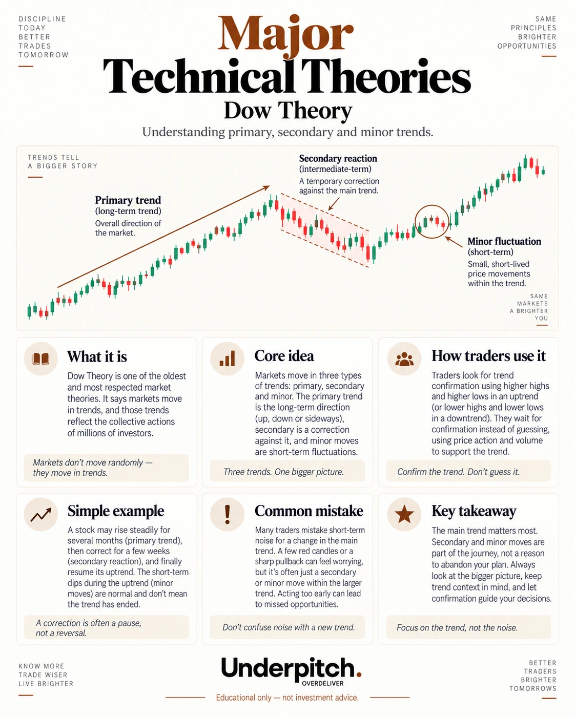 Dow Theory