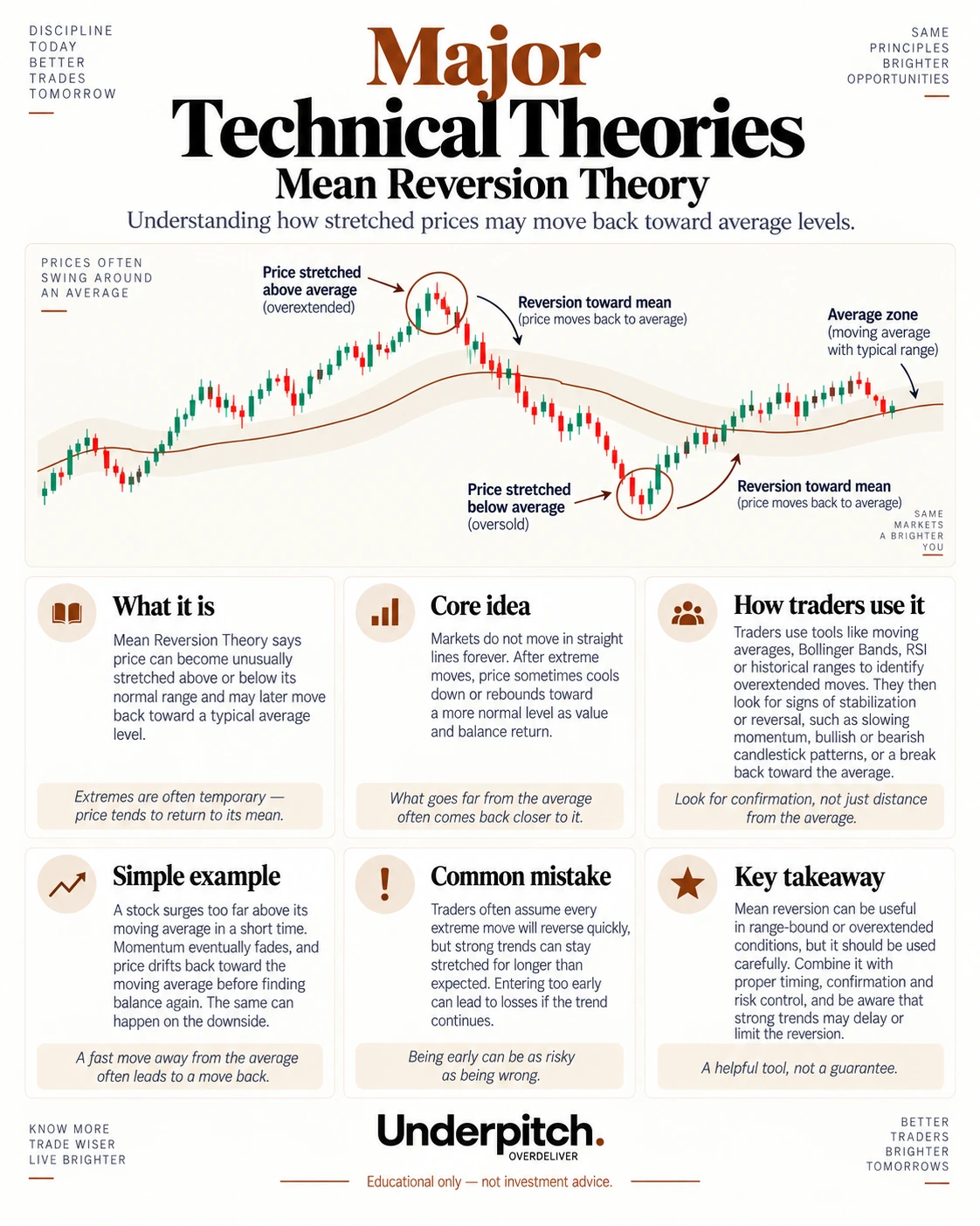 Mean Reversion Theory