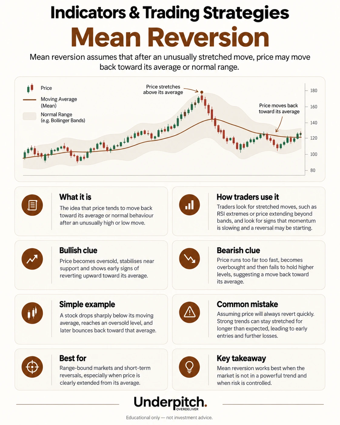 Mean reversion