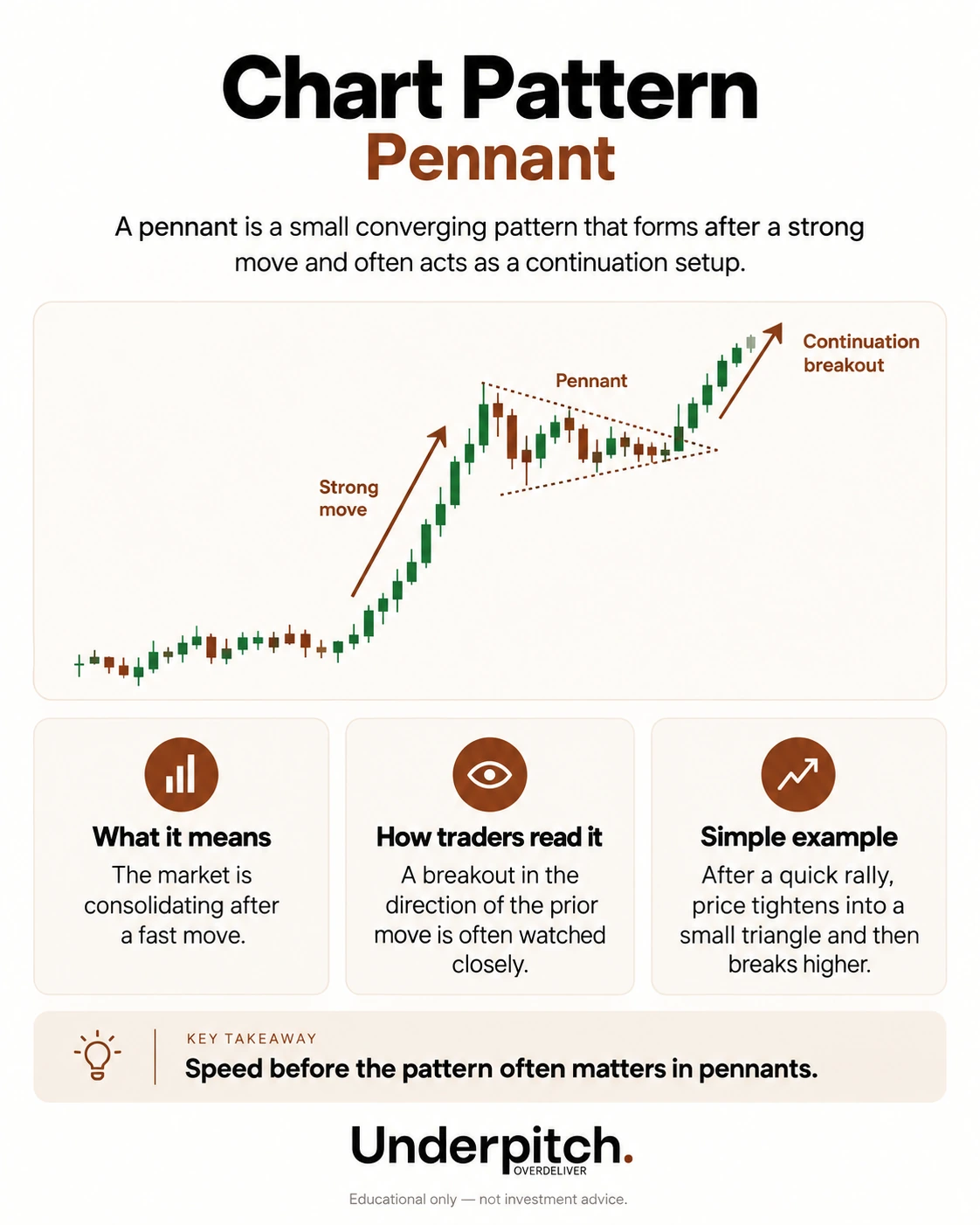Pennant: a small converging consolidation after a strong move.