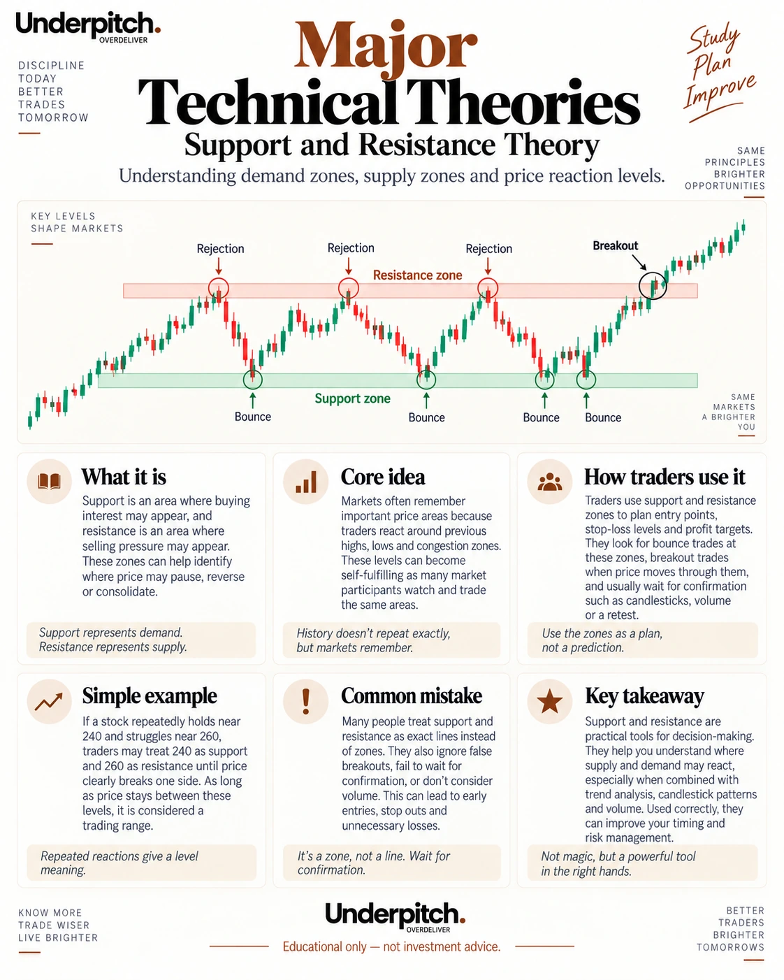 Support & Resistance Theory