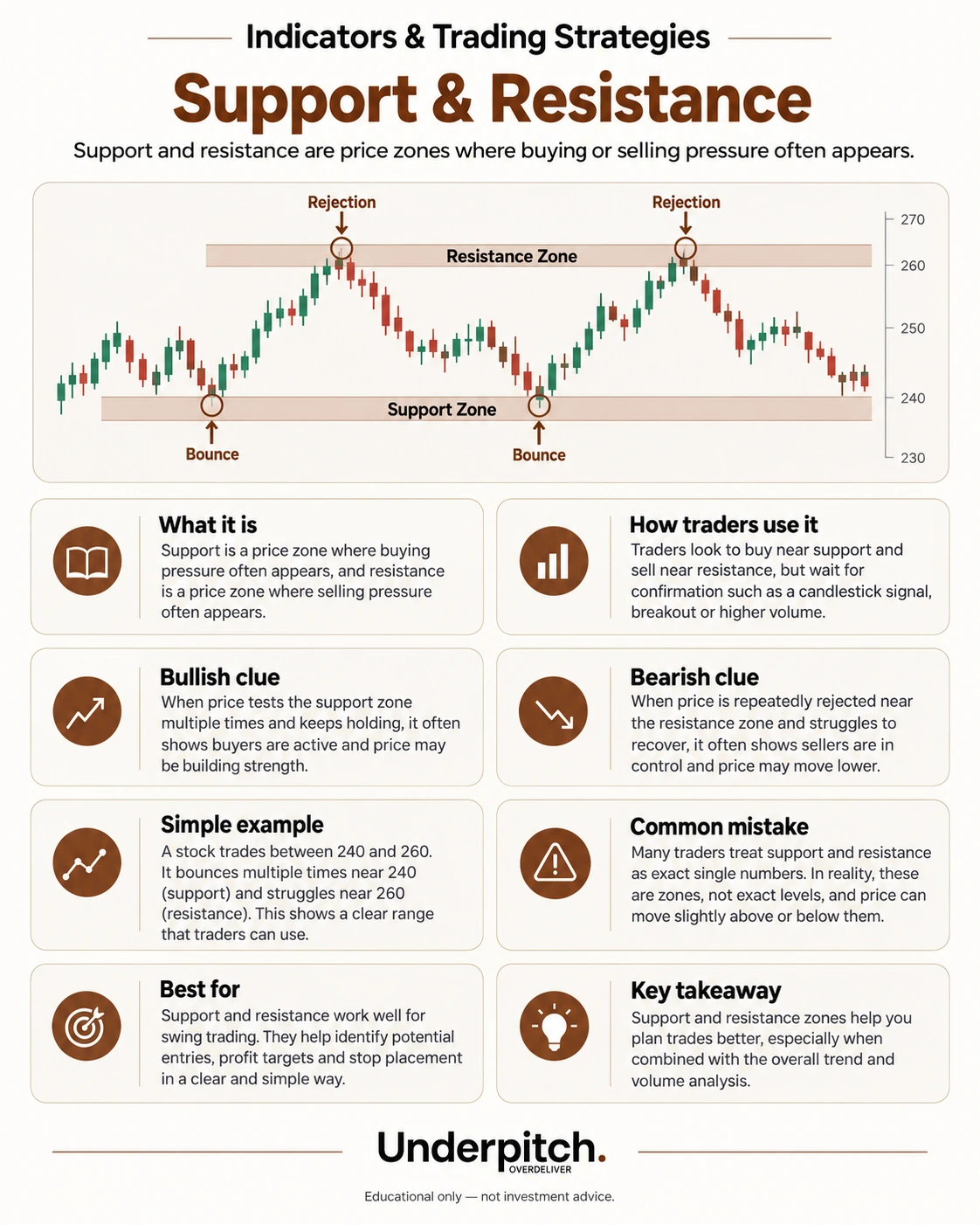 Support & resistance