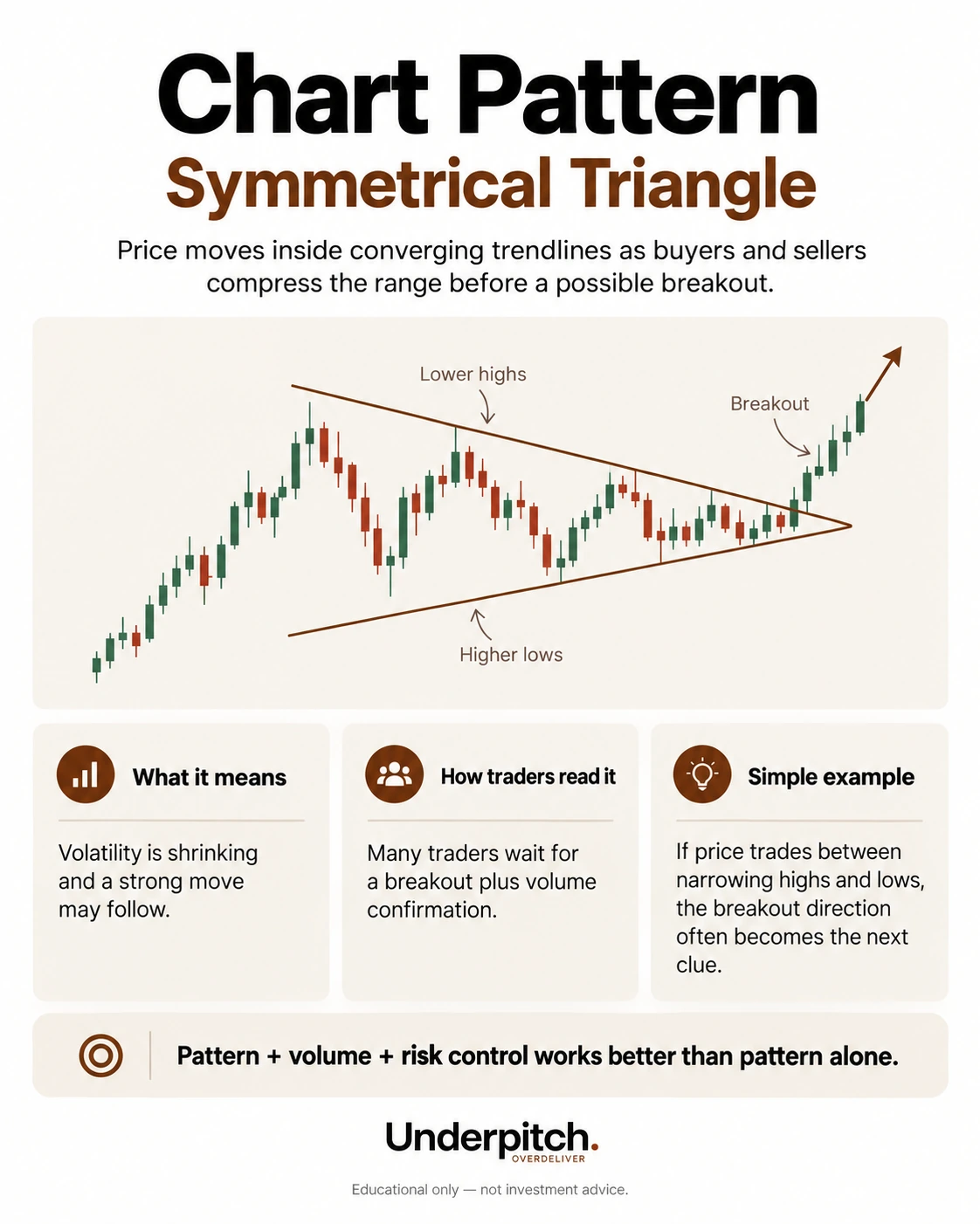 Symmetrical triangle: converging highs and lows before a possible breakout.
