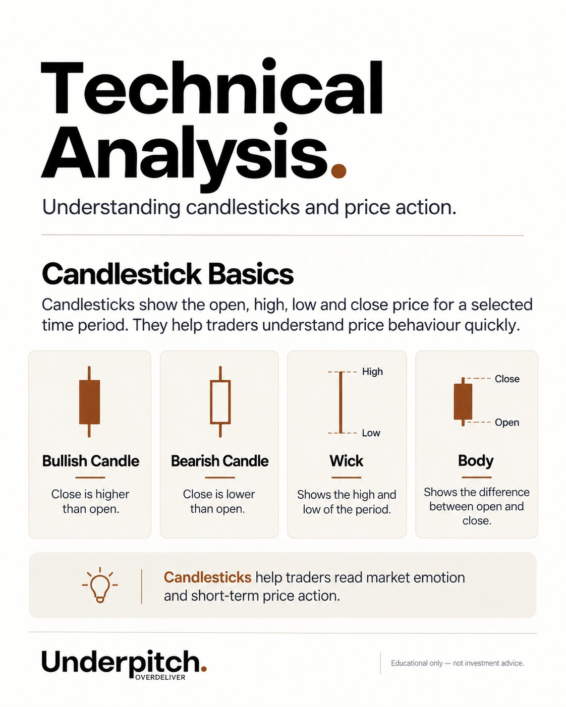 Candlestick anatomy: open, high, low, close, wick and body.