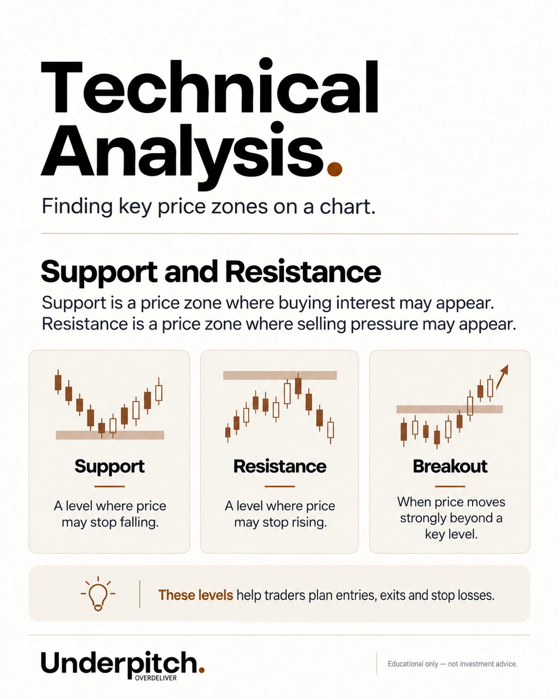 Support, resistance and breakout zones in price action.