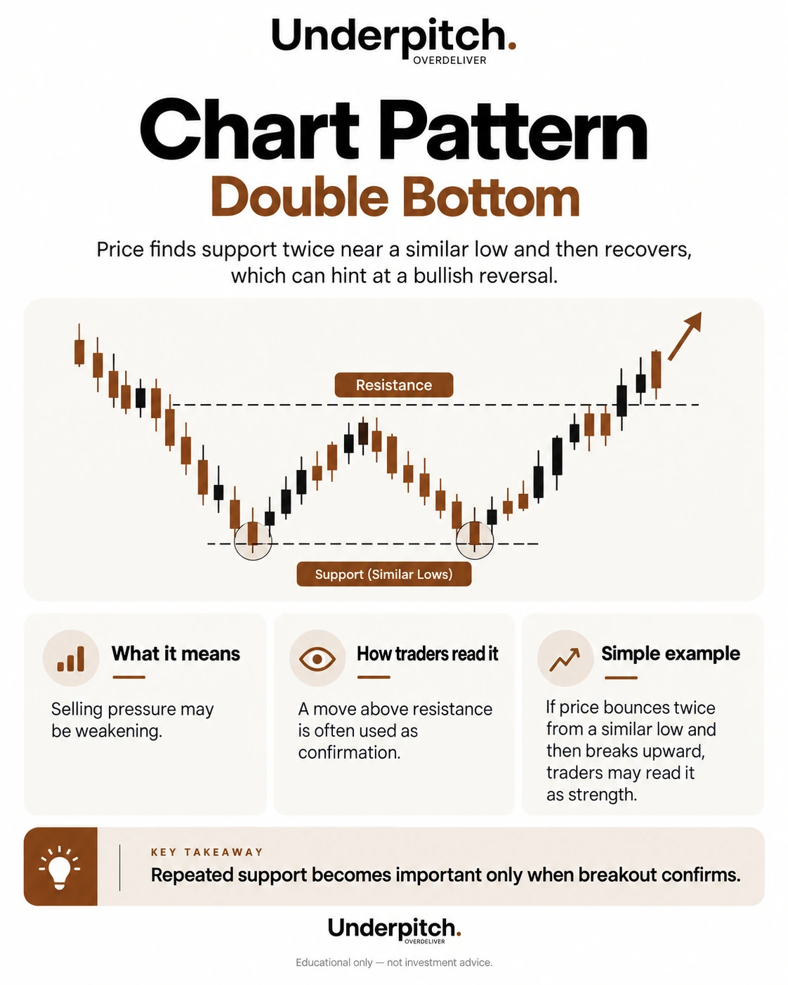 Double bottom: two tests of a similar low before a possible recovery.