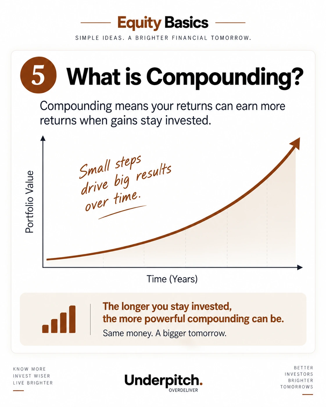 Compounding explained as returns earning additional returns over time.